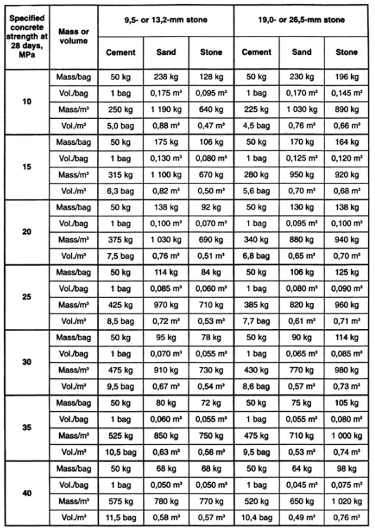 Concrete Mix Ratio Chart