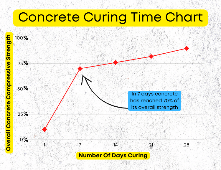 Concrete Curing Time Chart – The 7 To 70% Rule