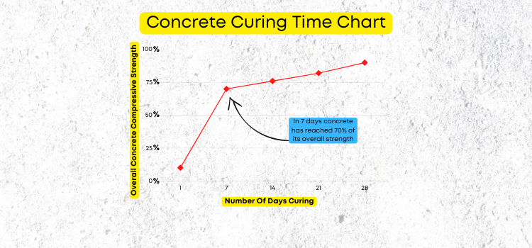 Concrete curing time chart, Concrete strength graph