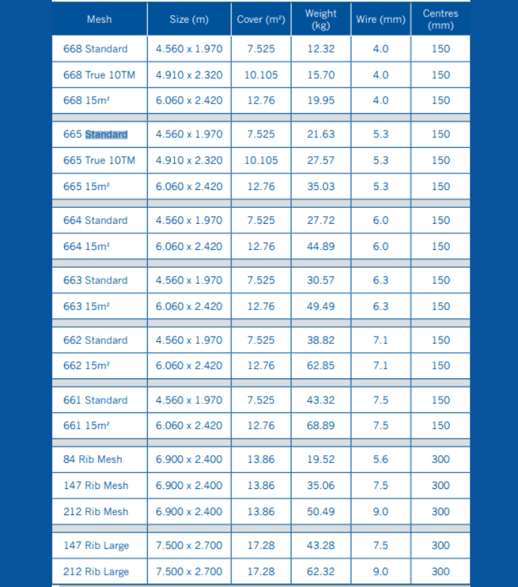 Concrete wire mesh size chart