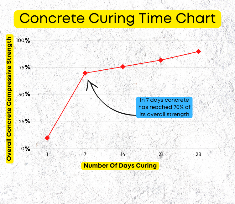 Concrete curing time chart